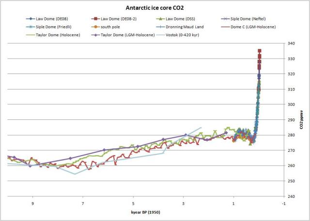 CO2-Anteil, gefunden bei Ferdinand Engelbeen